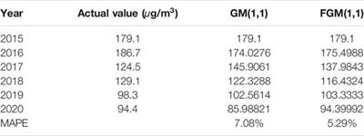 Impact of COVID-19 on Extremely Polluted Air Quality and Trend Forecast in Seven Provinces and Three Cities of China